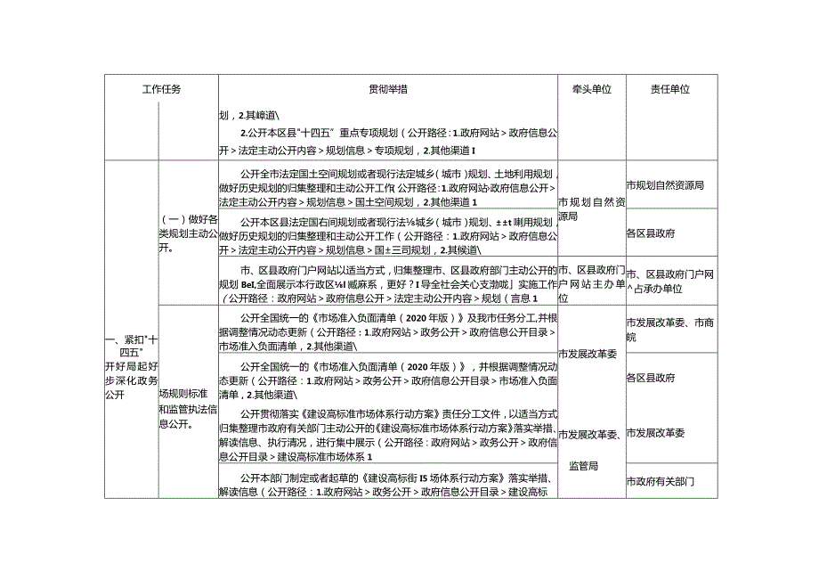 贯彻落实国务院办公厅2021年政务公开工作要点任务分工.docx_第2页