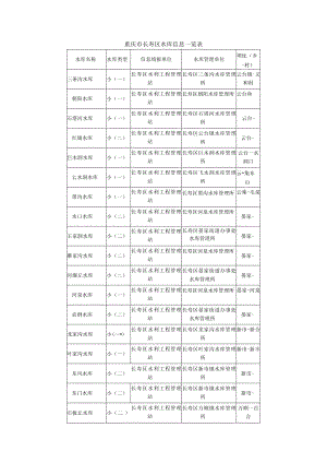 重庆市长寿区水库信息一览表.docx