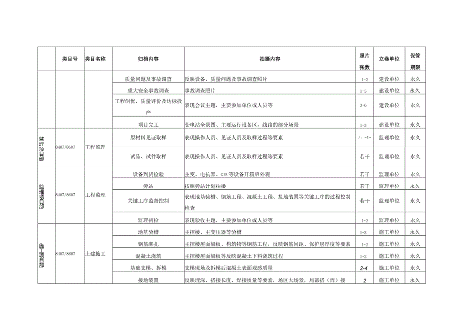 附表10-变电站／换流（逆变）站项目照片归档范围、保管期限表.docx_第2页