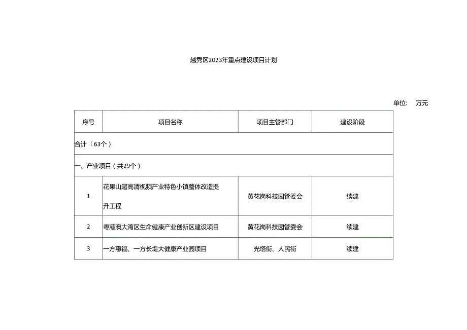 越秀区2023年重点建设项目计划.docx_第1页