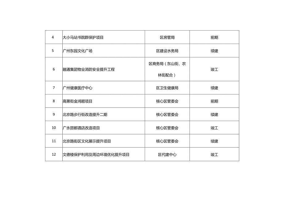 越秀区2023年重点建设项目计划.docx_第2页