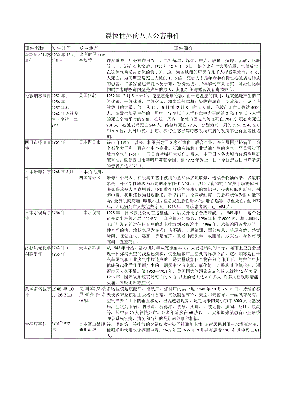 震惊世界的八大公害事件.docx_第1页