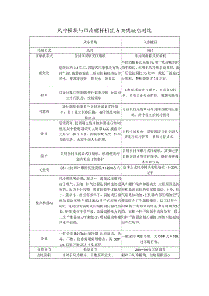 风冷模块与风冷螺杆机组方案优缺点对比.docx