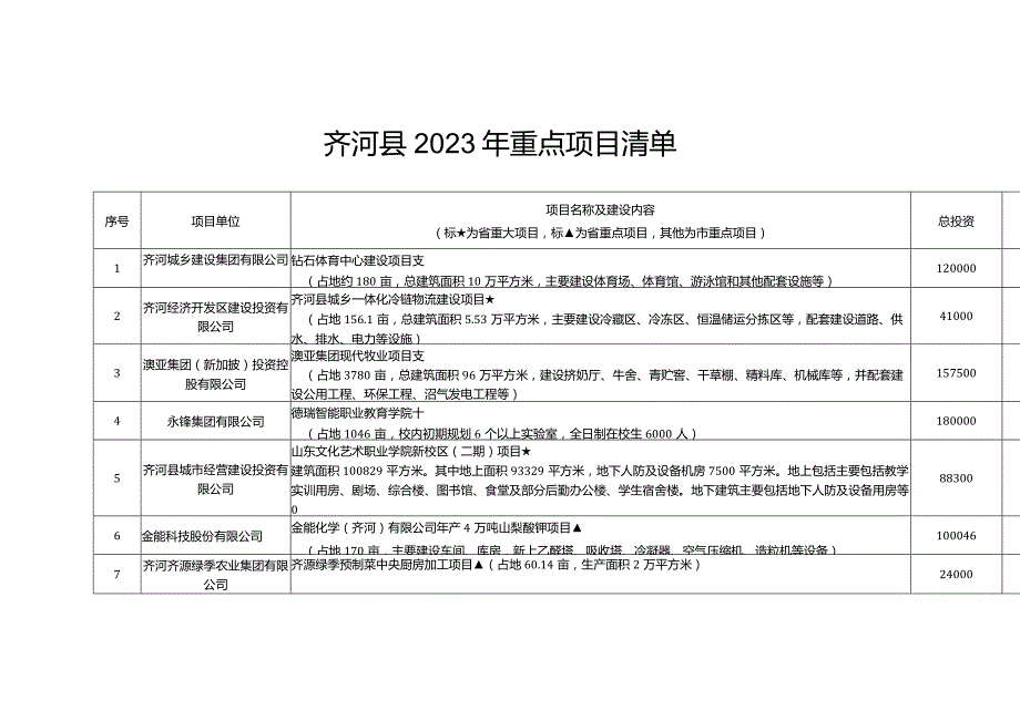 齐河县2023年重点项目清单.docx_第1页