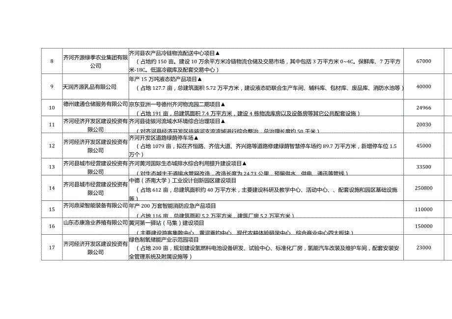 齐河县2023年重点项目清单.docx_第2页