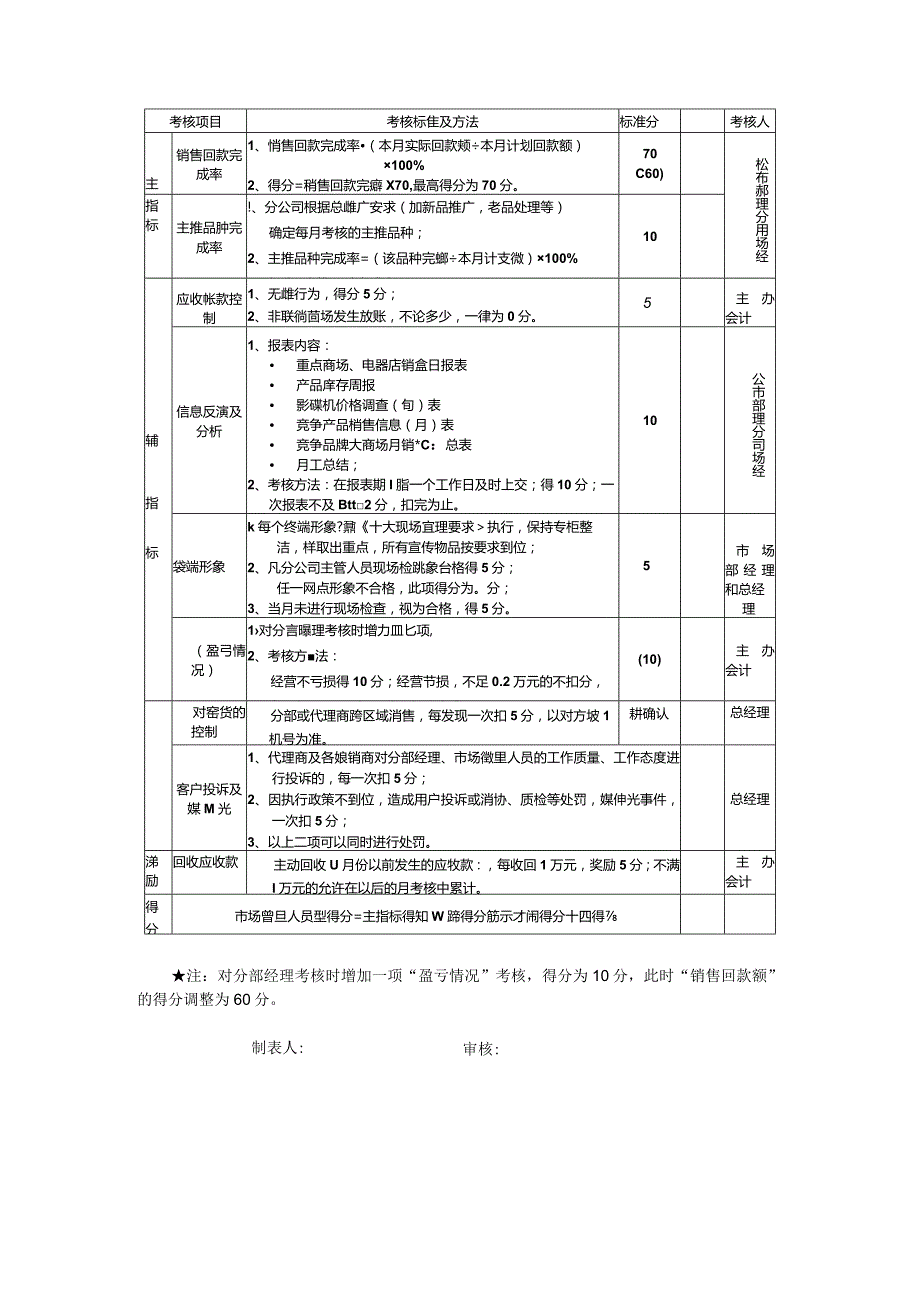 驻外分公司营销人员月考核方案.docx_第3页