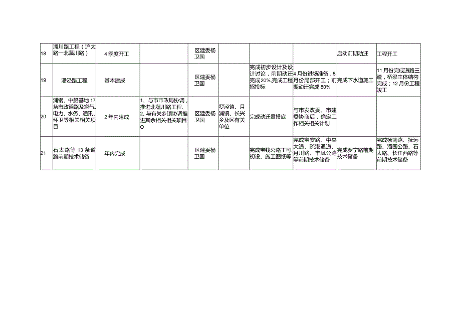 XX区城乡建设和管理管控工作目标任务分解表.docx_第3页