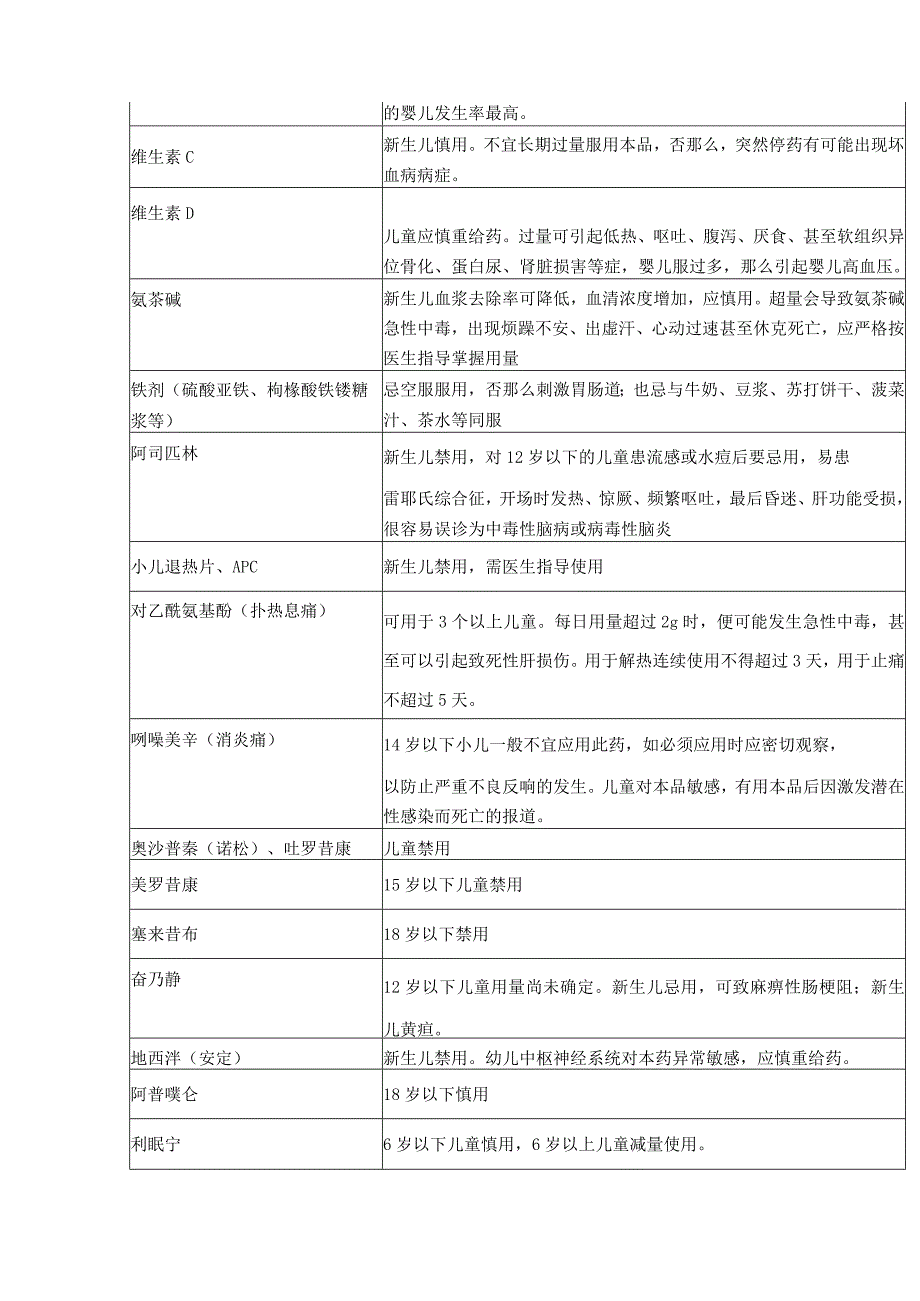 60种常见儿童禁用或慎用药物.docx_第3页