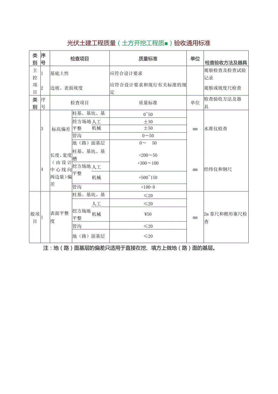 光伏土建工程质量（土方开挖工程质量）验收通用标准.docx_第1页