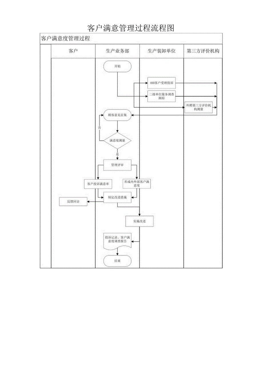 客户满意管理过程流程图.docx_第1页