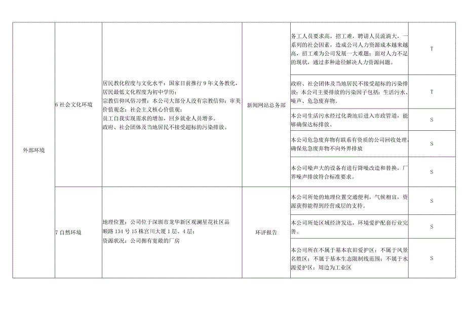 2024版质量环境管理体系组织内外部环境识别表.docx_第2页