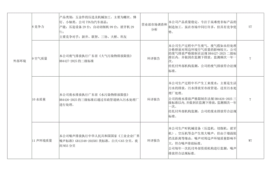 2024版质量环境管理体系组织内外部环境识别表.docx_第3页