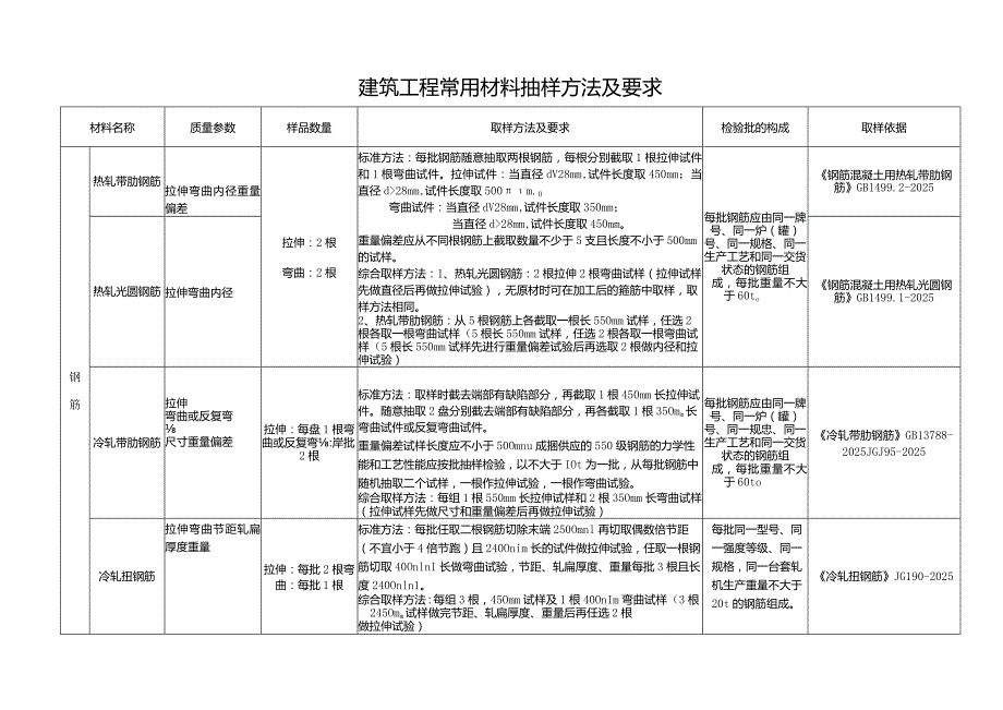 2024更新建筑工程常用材料抽样方法及要求.docx_第2页