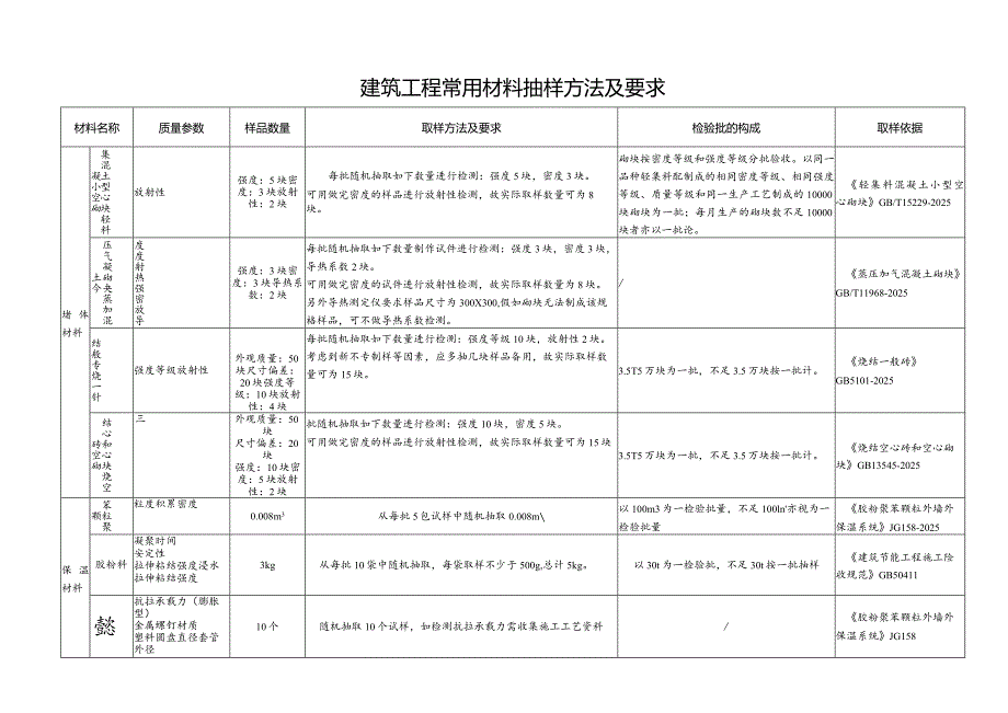 2024更新建筑工程常用材料抽样方法及要求.docx_第3页