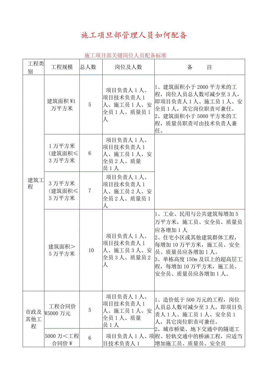 施工项目部管理人员如何配备.docx_第1页