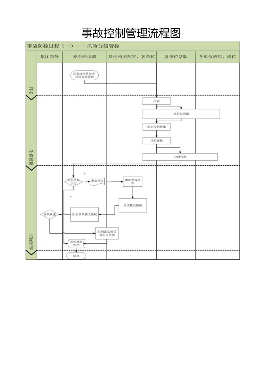 事故控制管理流程图.docx_第1页