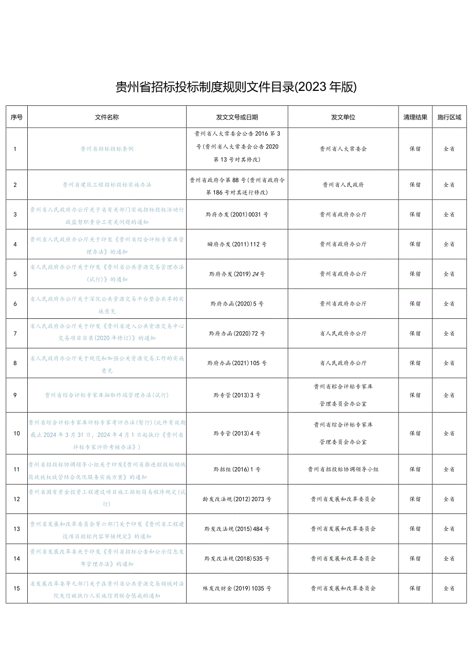 贵州省招标投标制度规则文件目录（2023年版）.docx_第1页