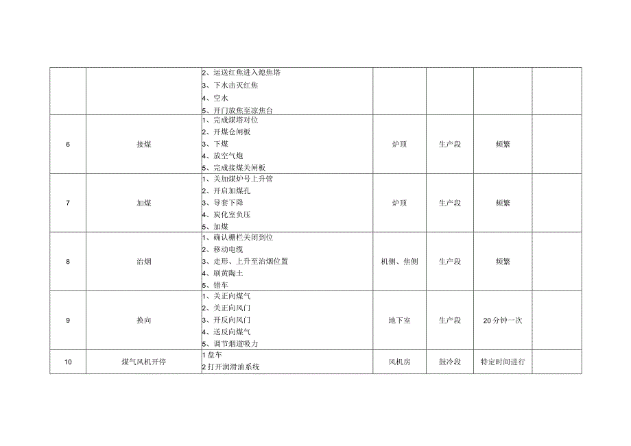 焦化厂作业活动清单.docx_第2页