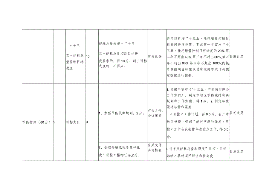 年度能源消费总量和强度“双控”目标考核县直部门责任分解自查打分表.docx_第2页