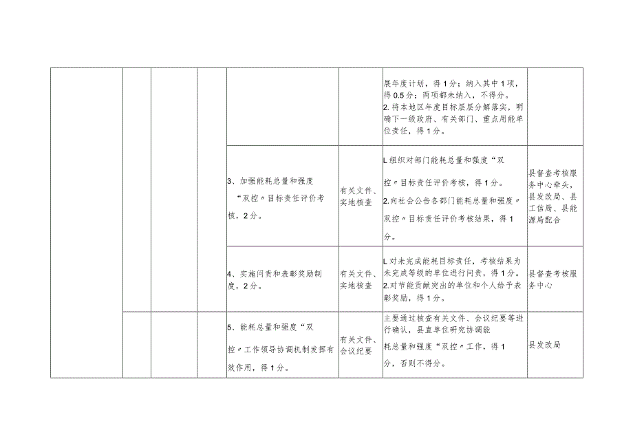 年度能源消费总量和强度“双控”目标考核县直部门责任分解自查打分表.docx_第3页