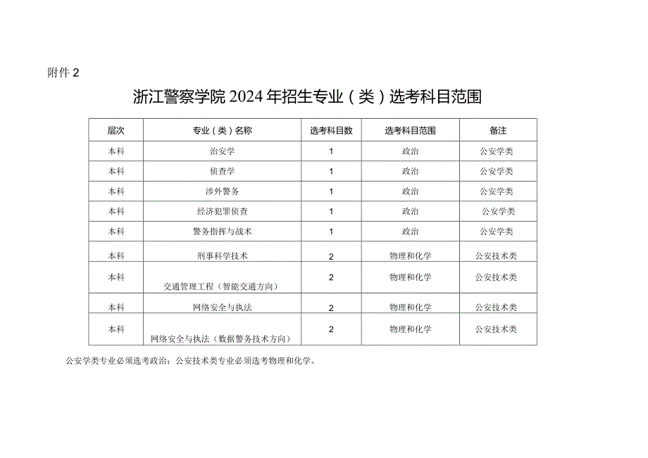 浙江警察学院2024年招生专业（类）选考科目范围.docx_第1页