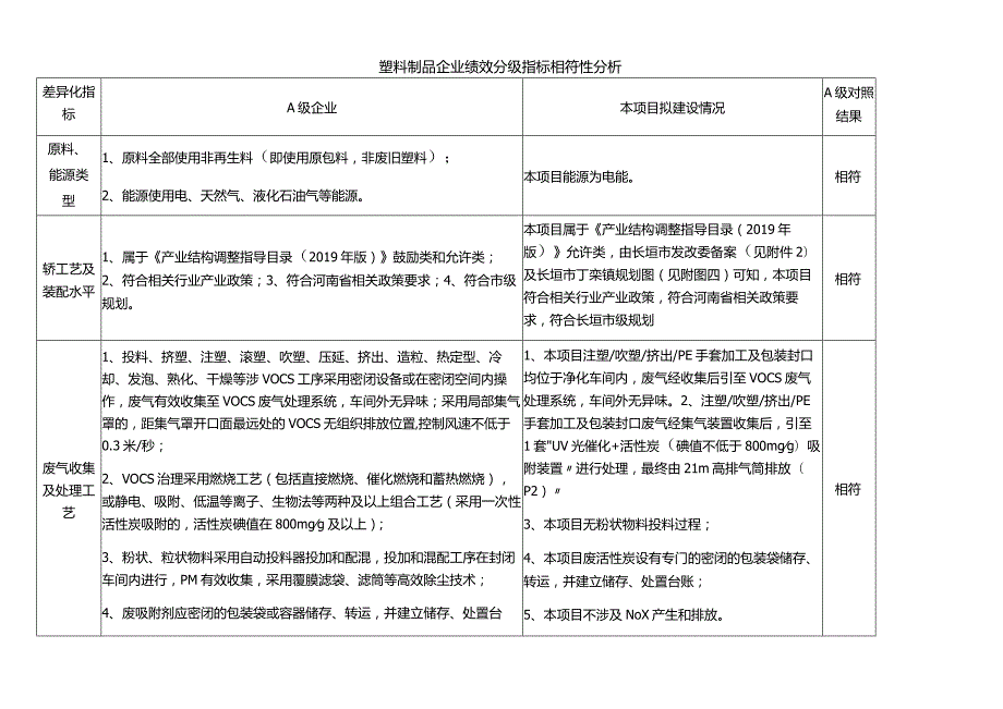 塑料制品企业绩效分级指标相符性分析（环评资料）.docx_第1页