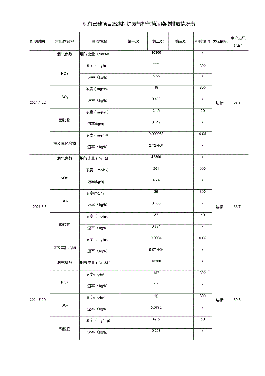 现有已建项目燃煤锅炉废气排气筒污染物排放情况表.docx_第1页