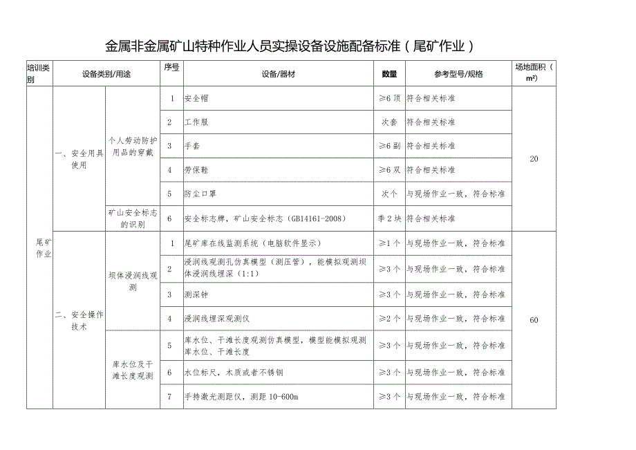 金属非金属矿山特种作业人员实操设备设施配备标准（尾矿作业）.docx_第1页