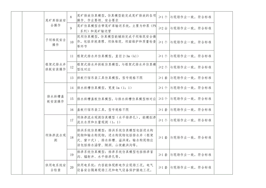 金属非金属矿山特种作业人员实操设备设施配备标准（尾矿作业）.docx_第2页