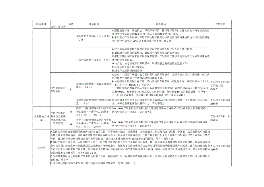 危险废物规范化环境管理评估指标（非重点区域）.docx_第3页