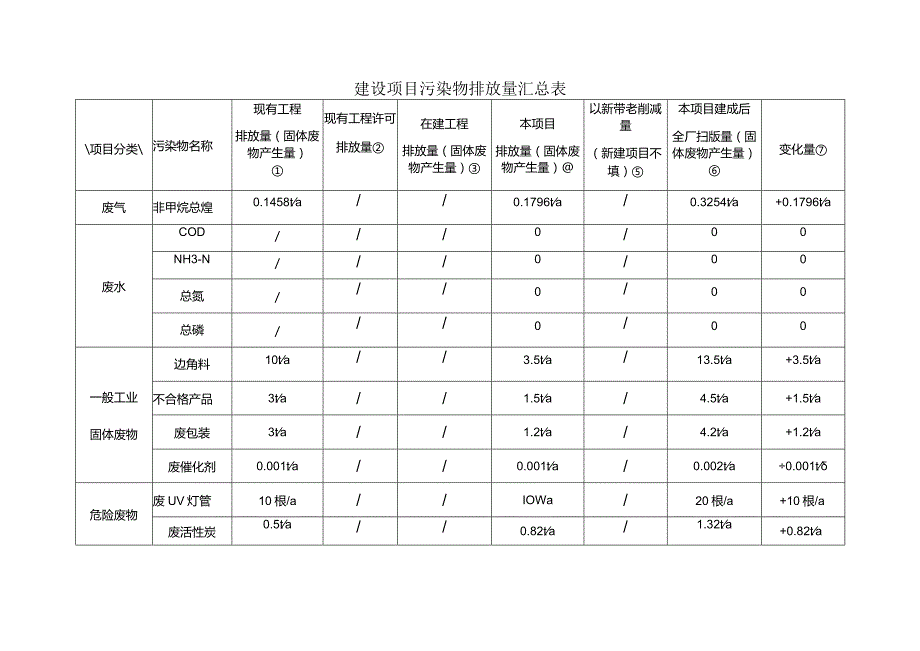 建设项目污染物排放量汇总表.docx_第1页