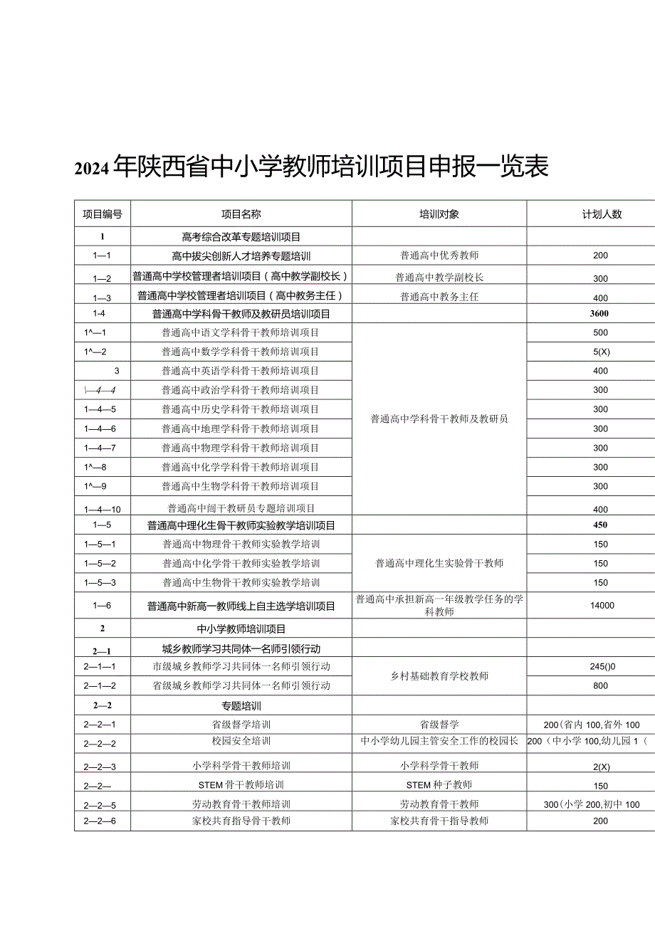 2024年陕西省中小学教师培训项目申报指南、申报书.docx_第2页