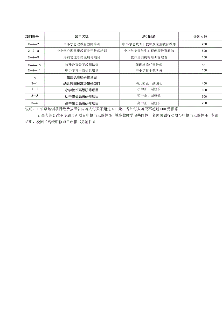 2024年陕西省中小学教师培训项目申报指南、申报书.docx_第3页