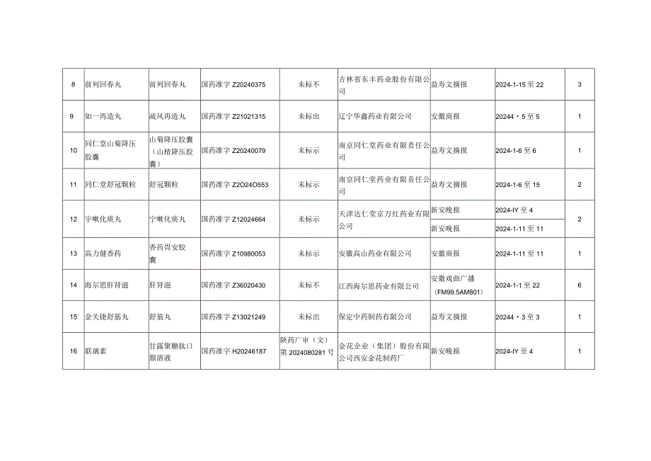 2024年5月全省部分媒体违法药品广告监测汇总.docx_第2页