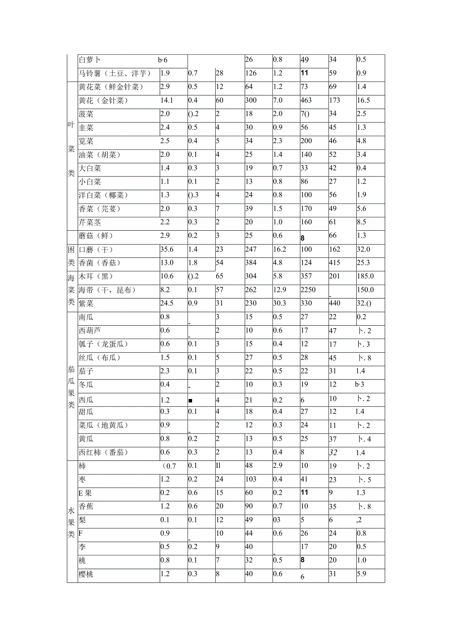 中国各种常见食物营养成分表.docx_第2页