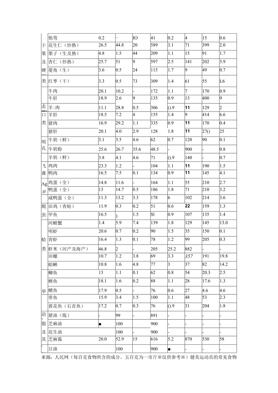 中国各种常见食物营养成分表.docx_第3页