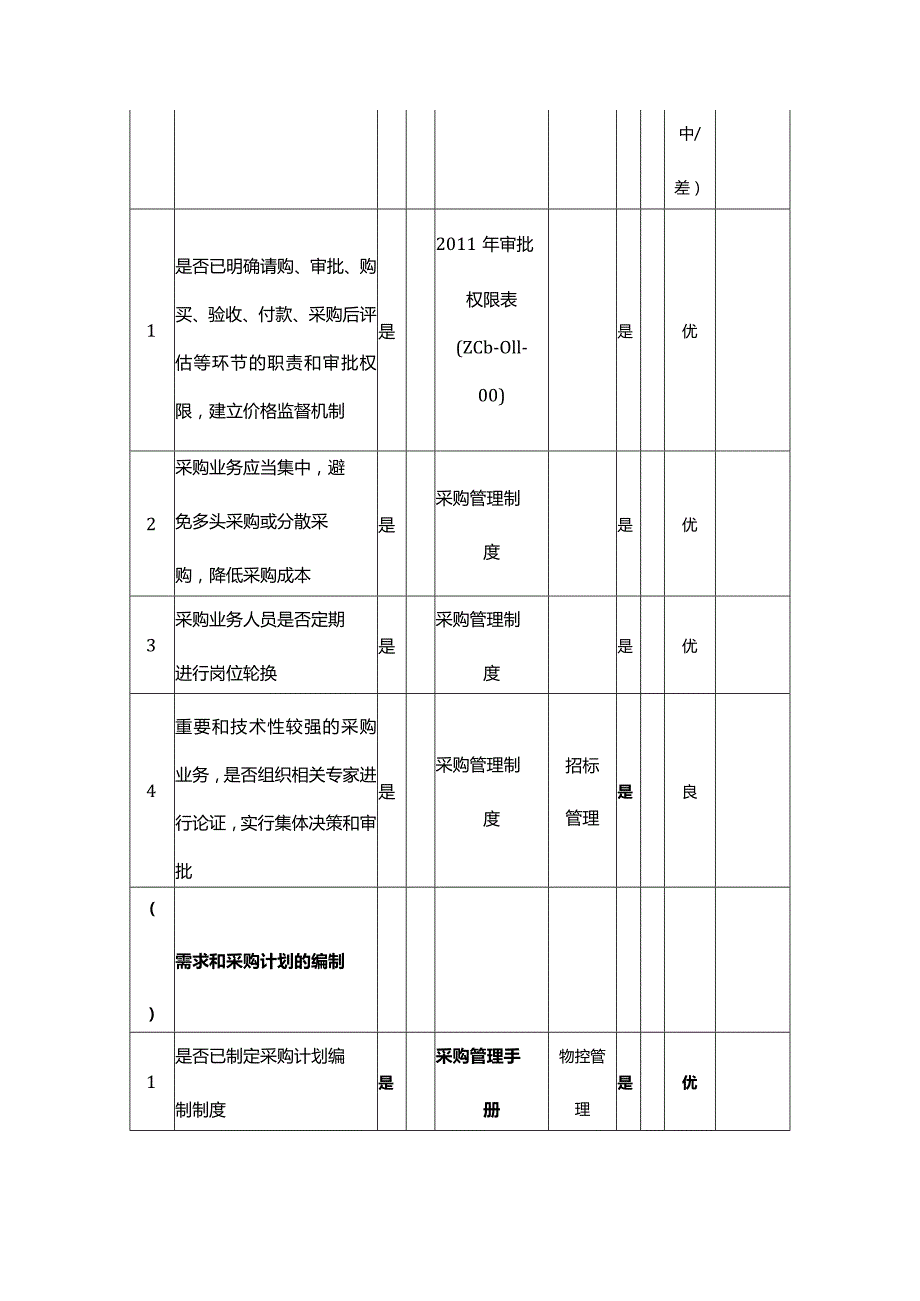 企业内部控制调研表-采购业务.docx_第2页