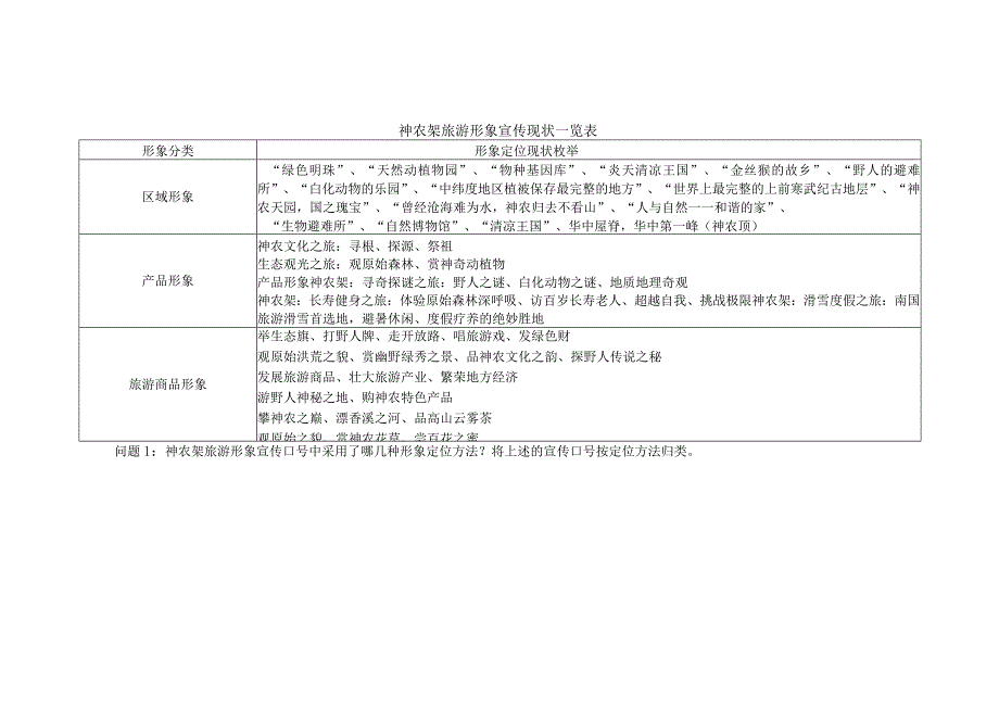 《景区服务与管理》课件神农架旅游形象宣传现状一览表.docx_第1页