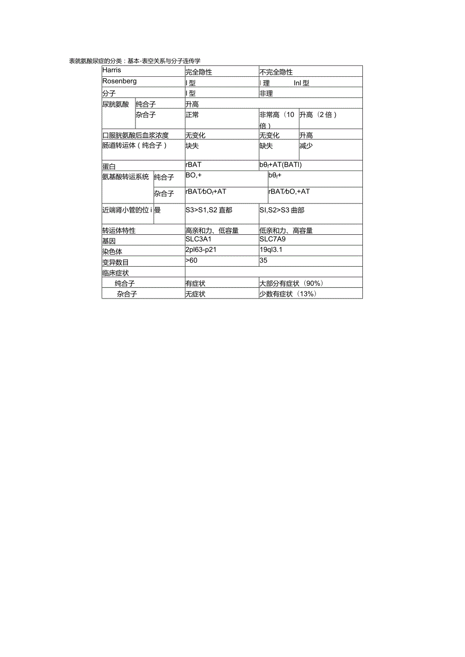 2024胱氨酸尿症的分型.docx_第3页