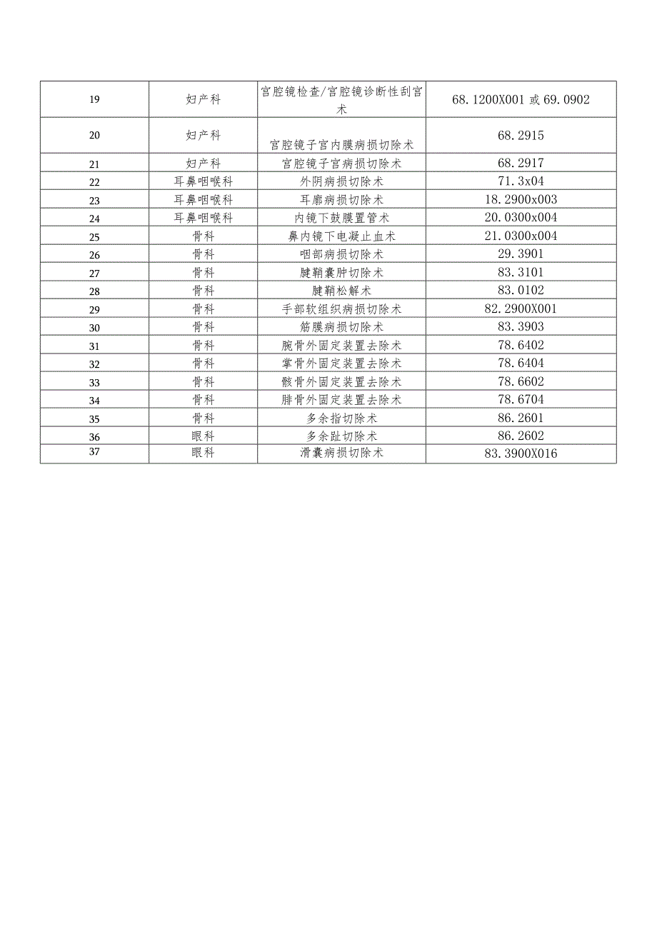 医院日间手术目录及日间手术医师授权文件的通知.docx_第3页