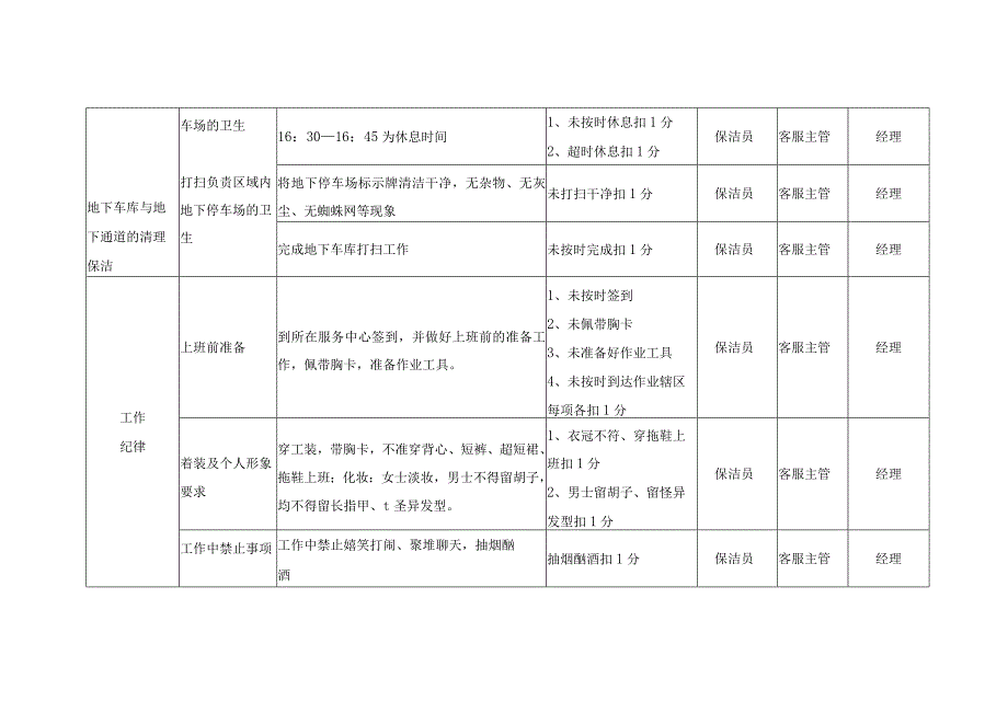 地下车库保洁考核标准.docx_第2页