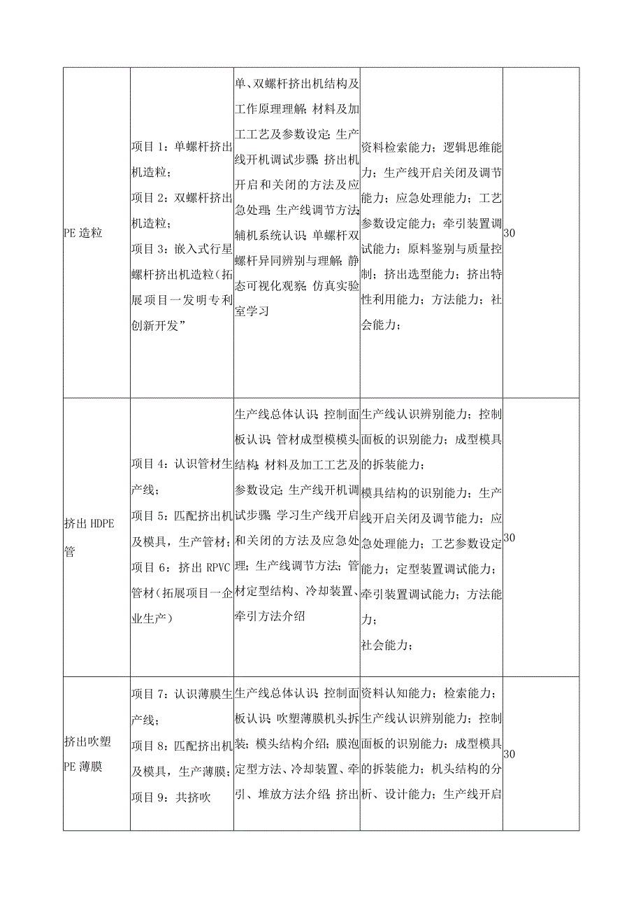 《塑料挤出成型》课程标准.docx_第3页