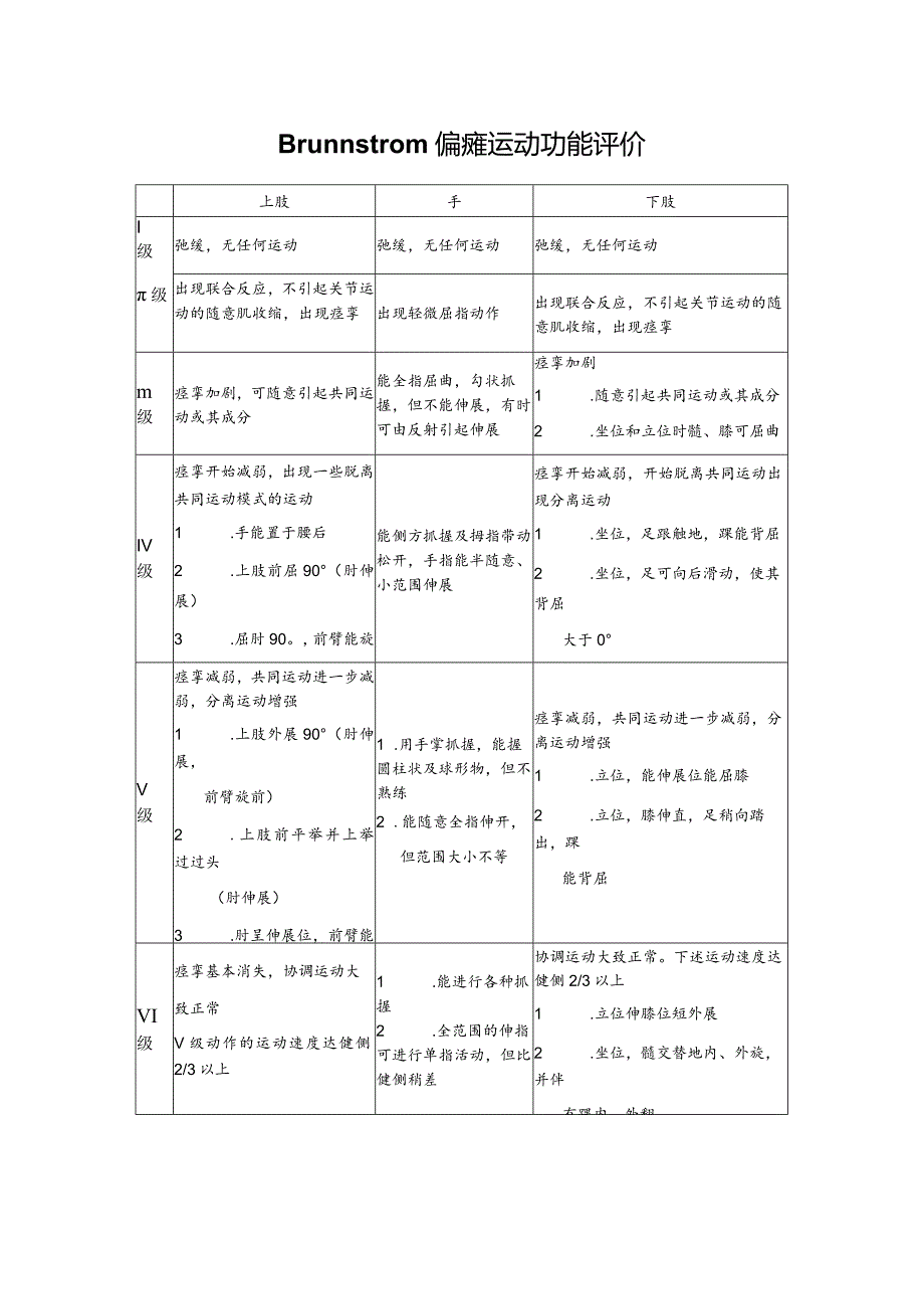 Brunnstrom偏瘫运动功能评价.docx_第1页