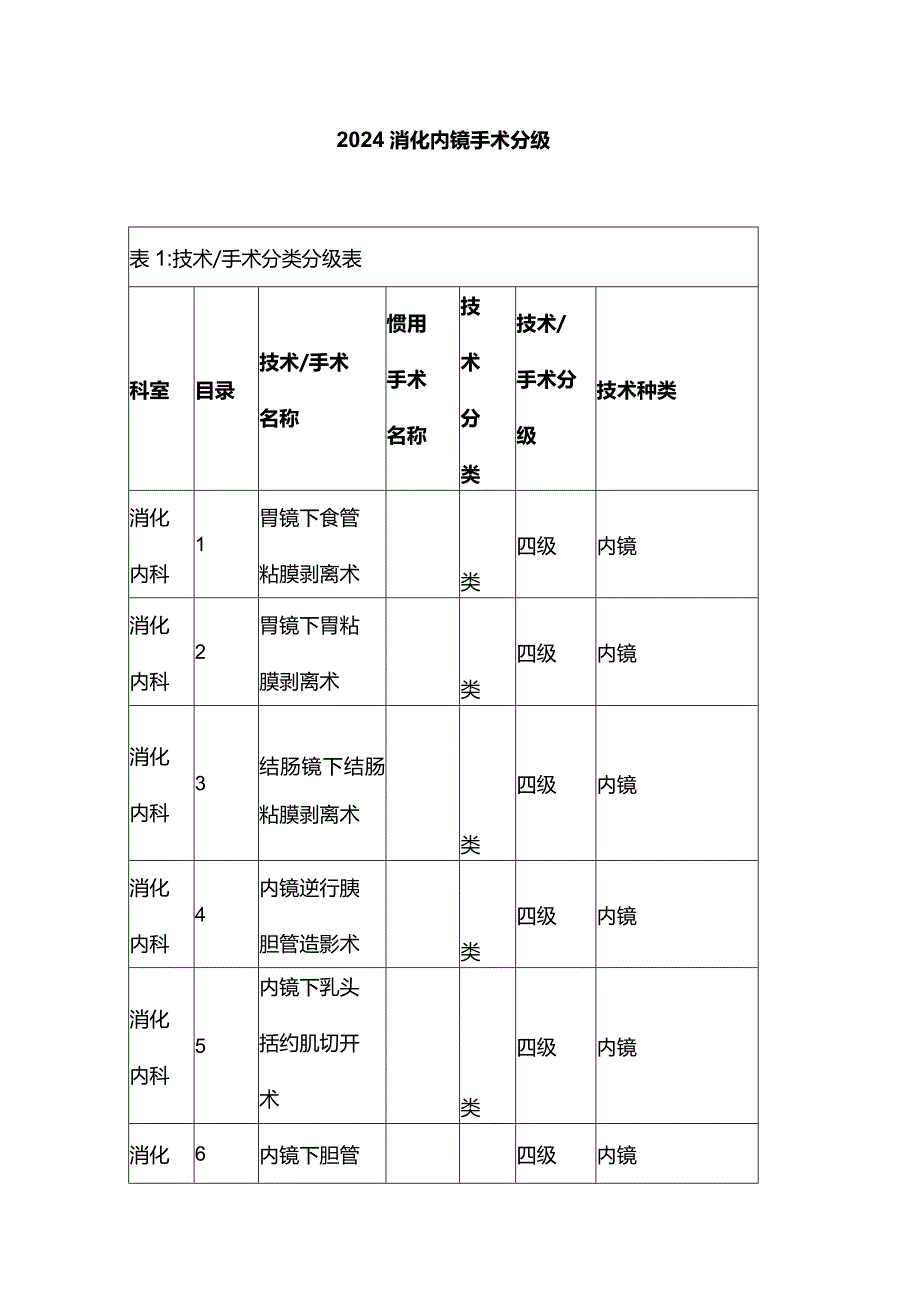 2024消化内镜手术分级.docx_第1页