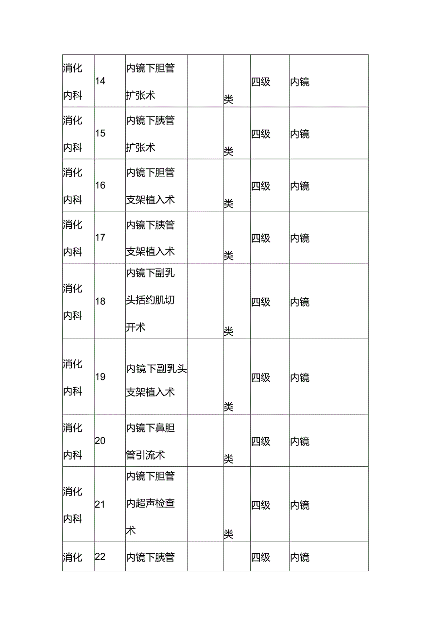 2024消化内镜手术分级.docx_第3页