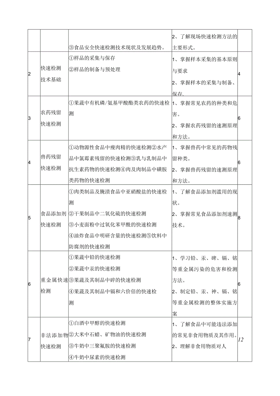 《食品快速检测技术》课程标准.docx_第3页