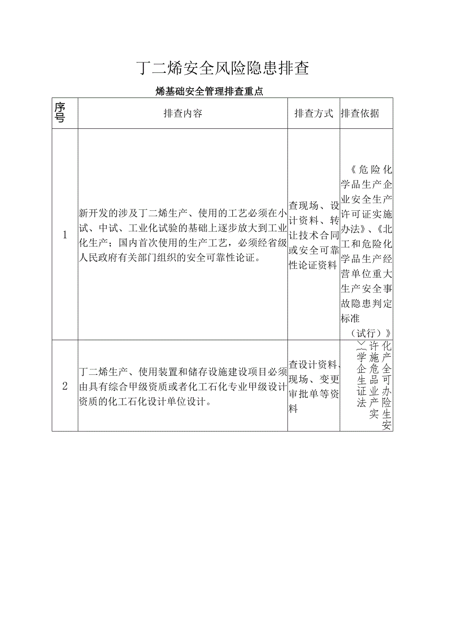 丁二烯安全风险隐患排查烯基础安全管理排查重点.docx_第1页