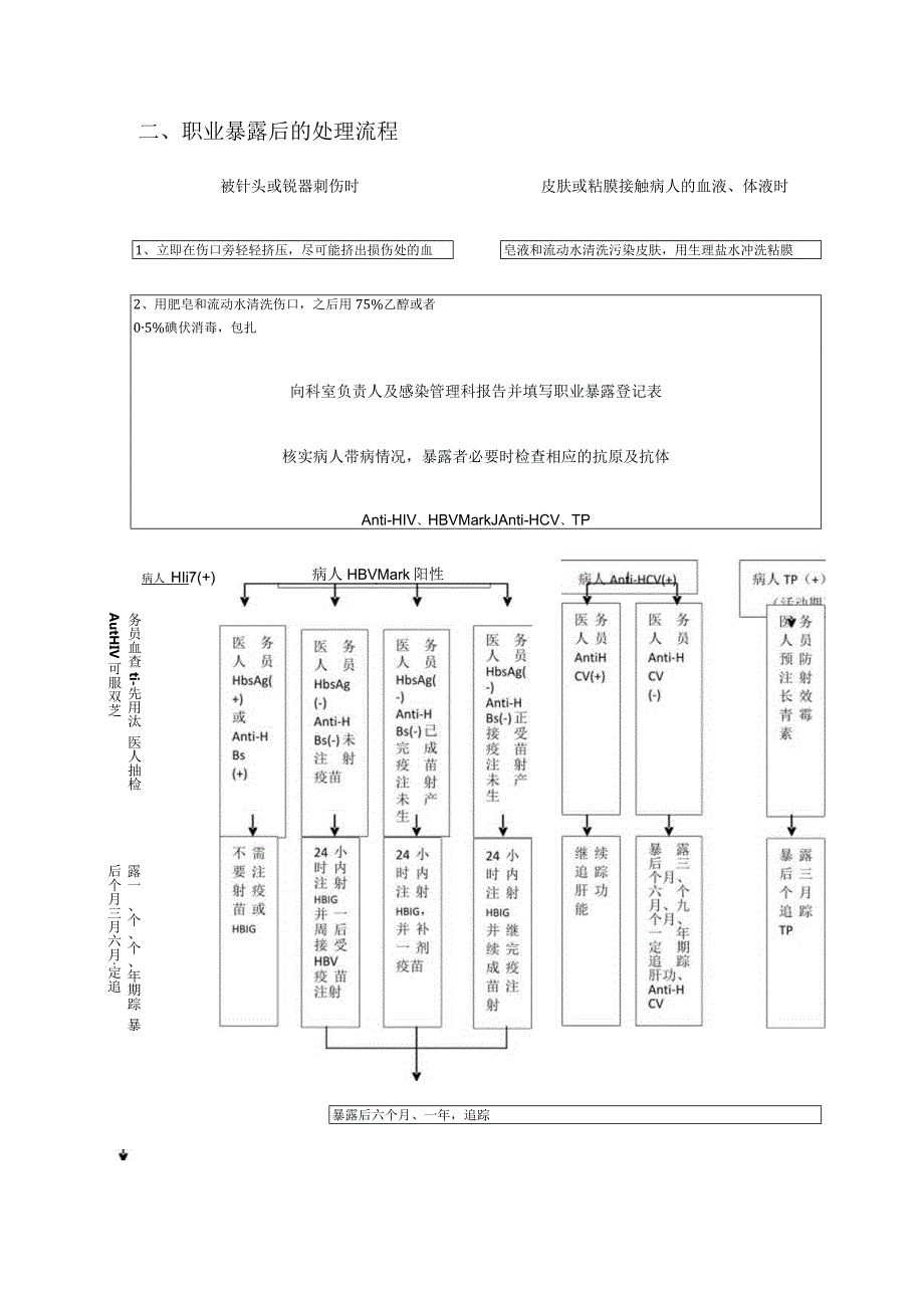 医务人员职业暴露预防及处理SOP.docx_第2页