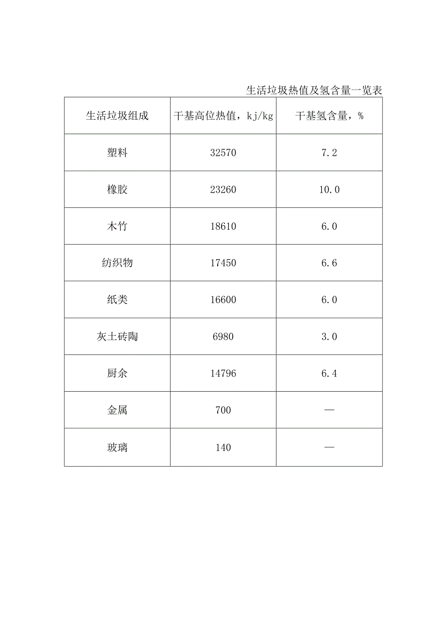 生活垃圾热值及氢含量一览表.docx_第1页