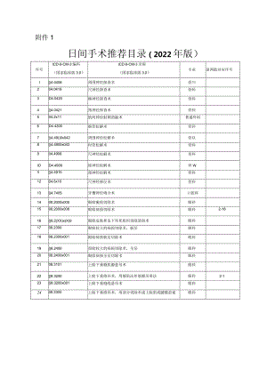 日间手术推荐目录（2022年版）.docx